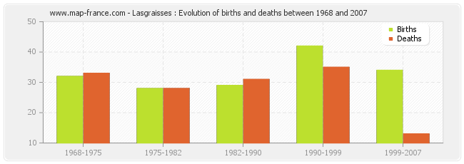 Lasgraisses : Evolution of births and deaths between 1968 and 2007