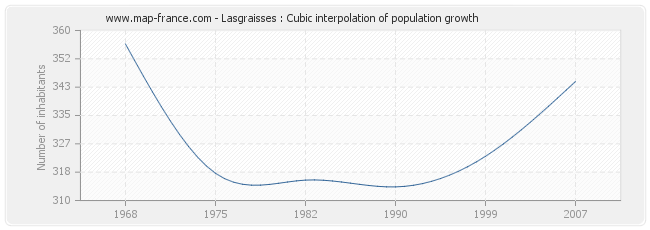 Lasgraisses : Cubic interpolation of population growth