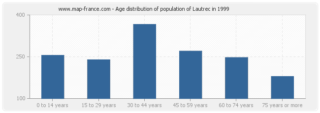 Age distribution of population of Lautrec in 1999