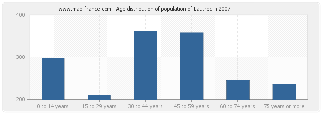 Age distribution of population of Lautrec in 2007