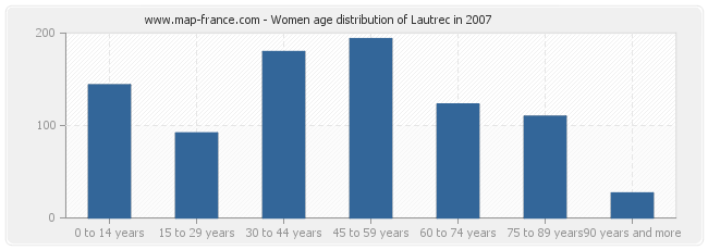 Women age distribution of Lautrec in 2007