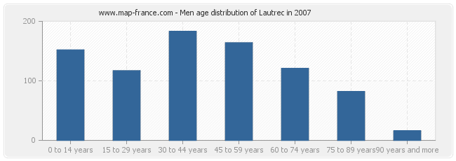 Men age distribution of Lautrec in 2007