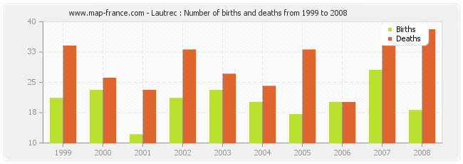 Lautrec : Number of births and deaths from 1999 to 2008