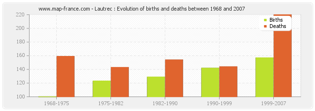 Lautrec : Evolution of births and deaths between 1968 and 2007