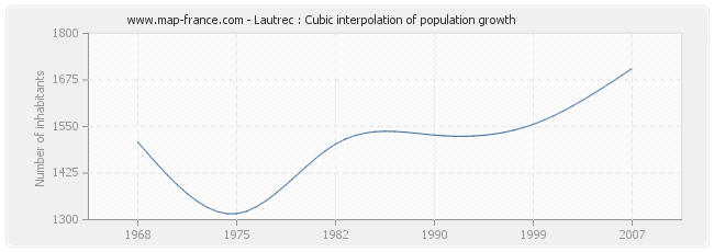 Lautrec : Cubic interpolation of population growth