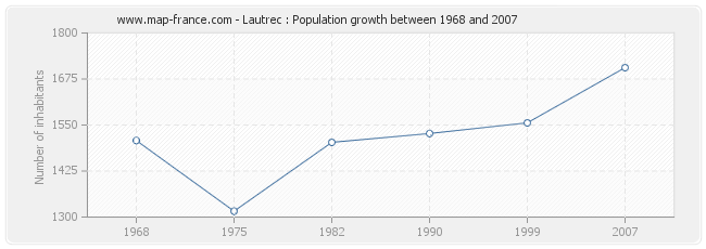 Population Lautrec