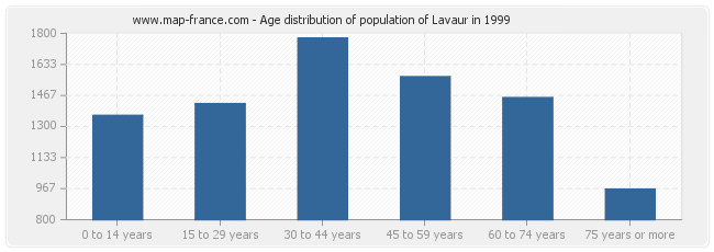 Age distribution of population of Lavaur in 1999