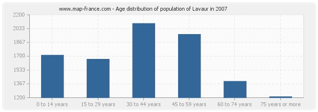 Age distribution of population of Lavaur in 2007