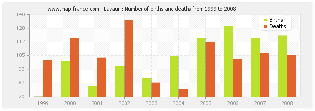 Lavaur : Number of births and deaths from 1999 to 2008