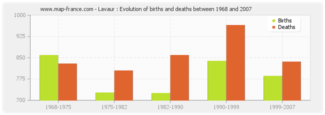 Lavaur : Evolution of births and deaths between 1968 and 2007