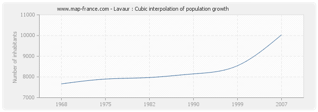 Lavaur : Cubic interpolation of population growth