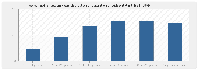 Age distribution of population of Lédas-et-Penthiès in 1999