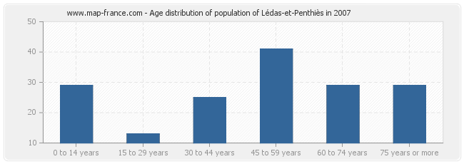 Age distribution of population of Lédas-et-Penthiès in 2007