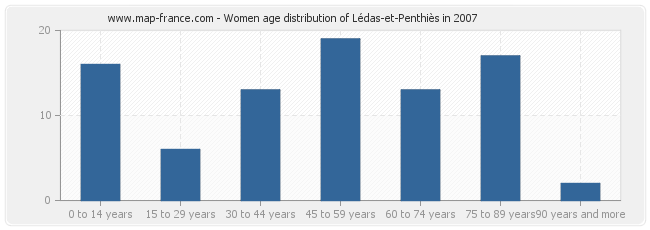 Women age distribution of Lédas-et-Penthiès in 2007