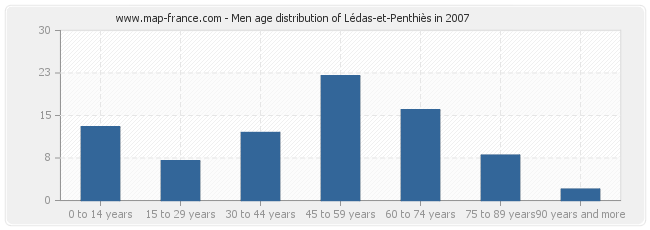 Men age distribution of Lédas-et-Penthiès in 2007