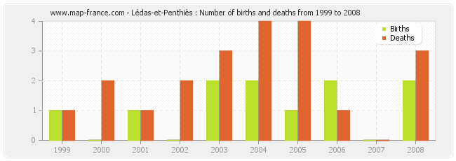 Lédas-et-Penthiès : Number of births and deaths from 1999 to 2008