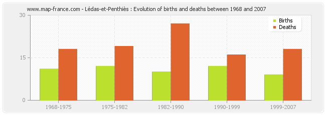 Lédas-et-Penthiès : Evolution of births and deaths between 1968 and 2007