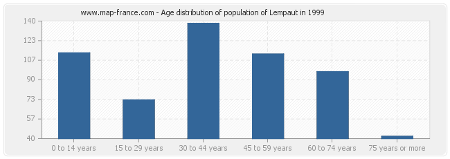 Age distribution of population of Lempaut in 1999