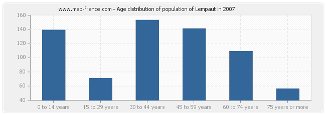 Age distribution of population of Lempaut in 2007