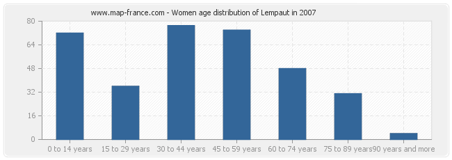 Women age distribution of Lempaut in 2007