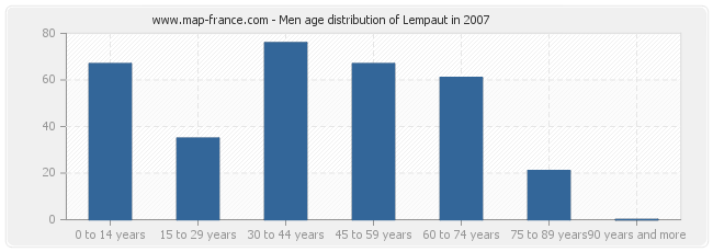 Men age distribution of Lempaut in 2007