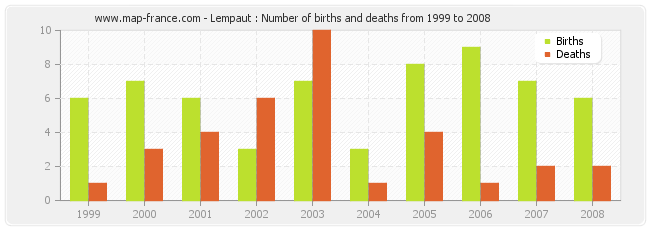 Lempaut : Number of births and deaths from 1999 to 2008