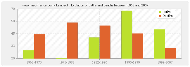 Lempaut : Evolution of births and deaths between 1968 and 2007