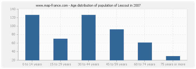 Age distribution of population of Lescout in 2007