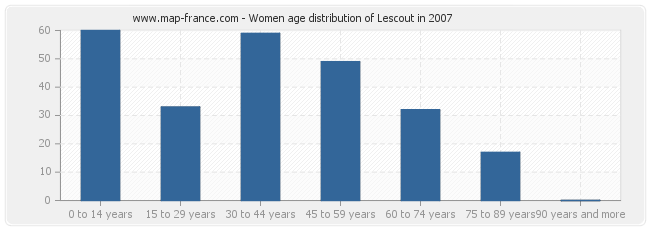 Women age distribution of Lescout in 2007