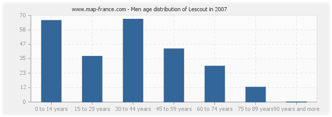 Men age distribution of Lescout in 2007