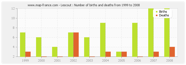 Lescout : Number of births and deaths from 1999 to 2008