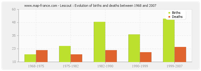 Lescout : Evolution of births and deaths between 1968 and 2007
