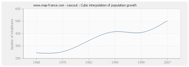 Lescout : Cubic interpolation of population growth