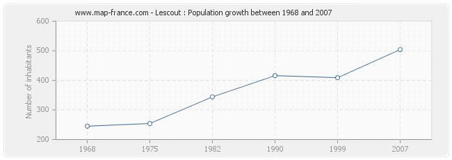 Population Lescout