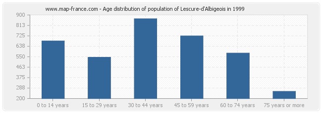 Age distribution of population of Lescure-d'Albigeois in 1999