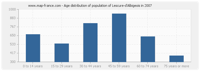 Age distribution of population of Lescure-d'Albigeois in 2007
