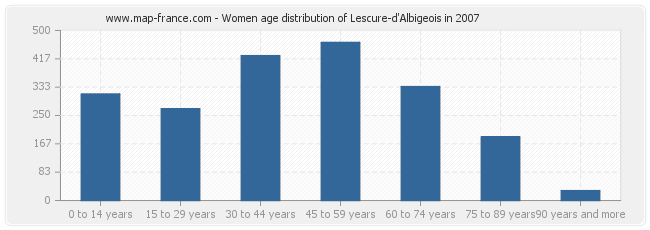 Women age distribution of Lescure-d'Albigeois in 2007