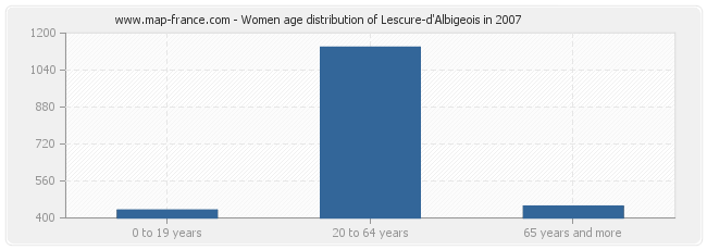 Women age distribution of Lescure-d'Albigeois in 2007