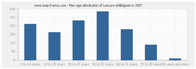 Men age distribution of Lescure-d'Albigeois in 2007