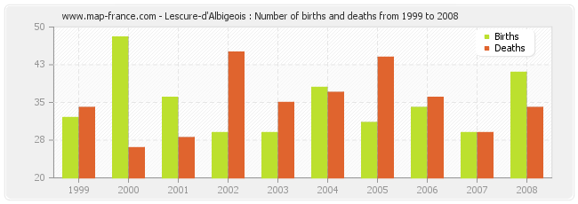 Lescure-d'Albigeois : Number of births and deaths from 1999 to 2008