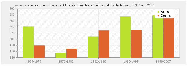Lescure-d'Albigeois : Evolution of births and deaths between 1968 and 2007