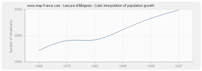 Lescure-d'Albigeois : Cubic interpolation of population growth