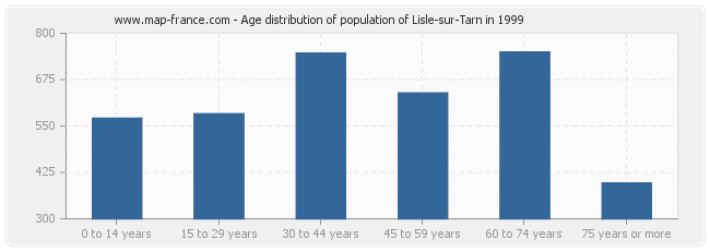 Age distribution of population of Lisle-sur-Tarn in 1999