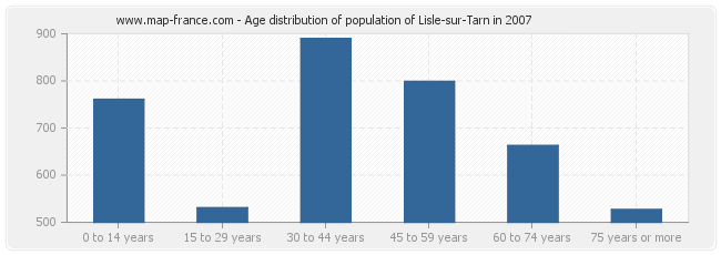 Age distribution of population of Lisle-sur-Tarn in 2007
