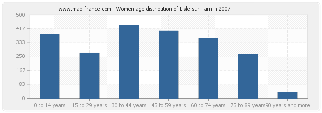 Women age distribution of Lisle-sur-Tarn in 2007