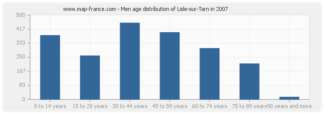 Men age distribution of Lisle-sur-Tarn in 2007