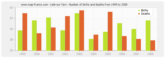 Lisle-sur-Tarn : Number of births and deaths from 1999 to 2008