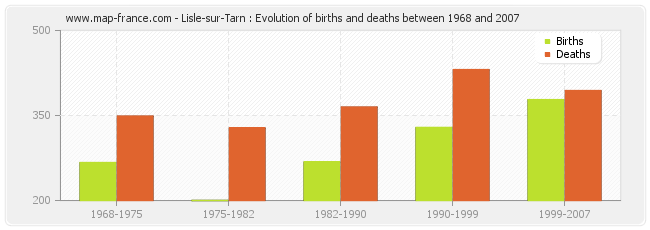 Lisle-sur-Tarn : Evolution of births and deaths between 1968 and 2007