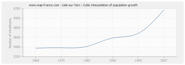 Lisle-sur-Tarn : Cubic interpolation of population growth