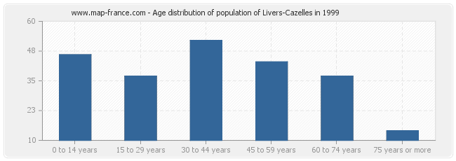 Age distribution of population of Livers-Cazelles in 1999